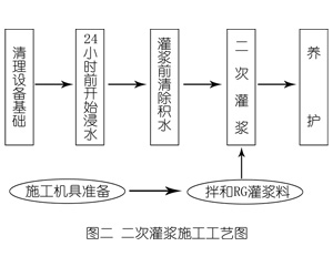 长泰灌浆料施工工艺—文字完整版